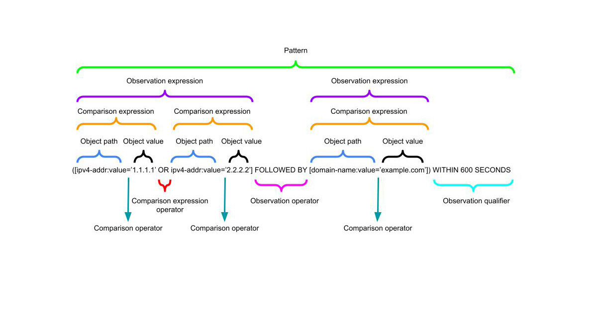 STIX Attack Pattern specification STIX Attack Pattern specification