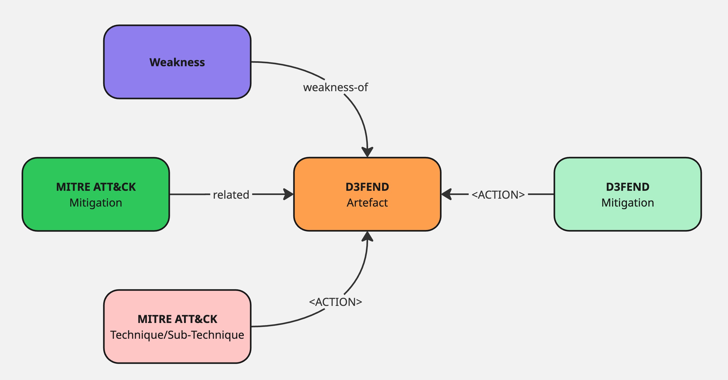 D3FEND external mappings